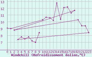 Courbe du refroidissement olien pour Nonaville (16)