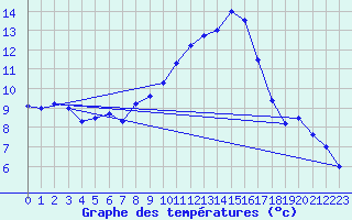 Courbe de tempratures pour Marignane (13)