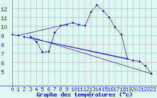 Courbe de tempratures pour Gros-Rderching (57)