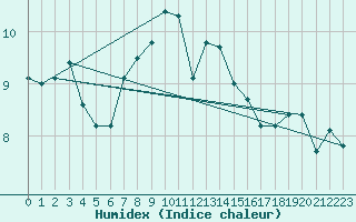 Courbe de l'humidex pour Napf (Sw)