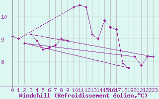 Courbe du refroidissement olien pour Sallles d