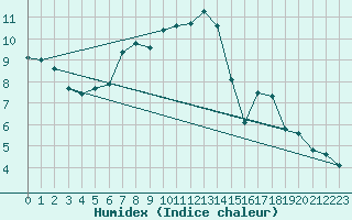 Courbe de l'humidex pour Obertauern