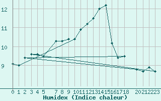 Courbe de l'humidex pour Koblenz Falckenstein