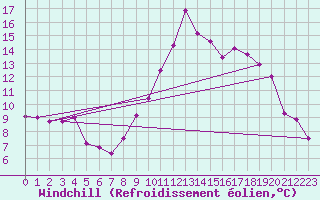 Courbe du refroidissement olien pour Dinard (35)