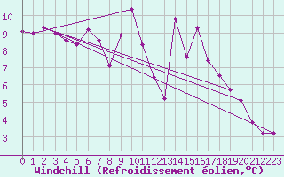 Courbe du refroidissement olien pour Charmant (16)