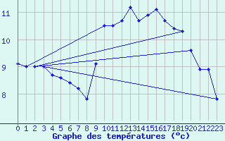 Courbe de tempratures pour Cap de la Hve (76)