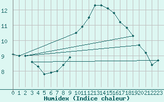 Courbe de l'humidex pour Frignicourt (51)