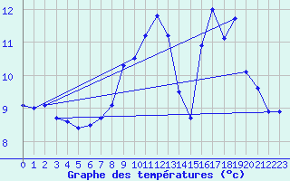 Courbe de tempratures pour Mijoux (01)