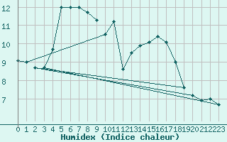 Courbe de l'humidex pour Tynset Ii