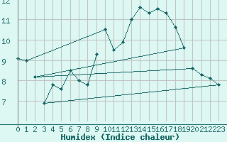 Courbe de l'humidex pour Quimper (29)