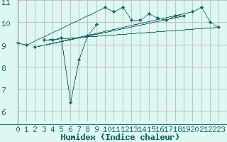 Courbe de l'humidex pour Ile Rousse (2B)