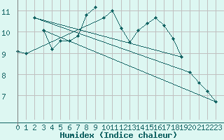 Courbe de l'humidex pour Schneifelforsthaus