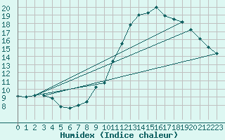 Courbe de l'humidex pour Chatelus-Malvaleix (23)