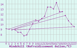 Courbe du refroidissement olien pour Landivisiau (29)