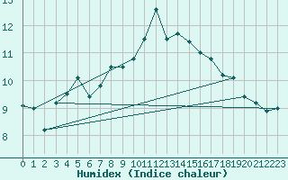 Courbe de l'humidex pour Auch (32)