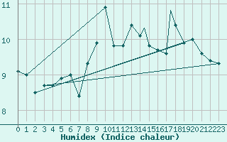 Courbe de l'humidex pour Akurnes