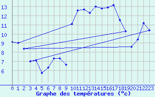 Courbe de tempratures pour Valognes (50)