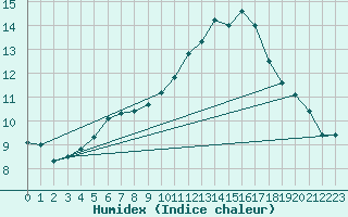 Courbe de l'humidex pour Taradeau (83)