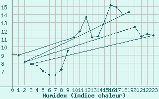 Courbe de l'humidex pour Villacoublay (78)