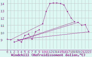 Courbe du refroidissement olien pour Offenbach Wetterpar