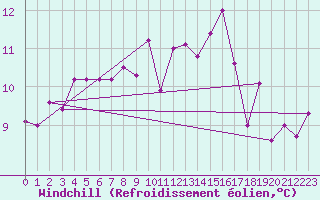 Courbe du refroidissement olien pour Colmar (68)