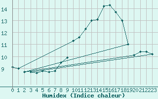 Courbe de l'humidex pour Disentis