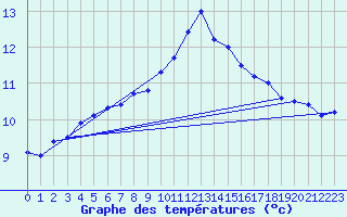 Courbe de tempratures pour Retie (Be)