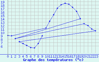 Courbe de tempratures pour Harville (88)