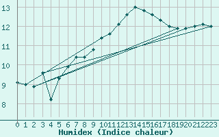 Courbe de l'humidex pour La Rochelle - Aerodrome (17)