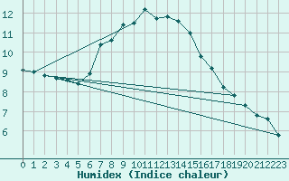 Courbe de l'humidex pour Patscherkofel