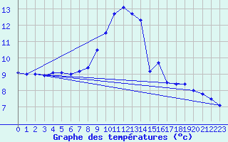 Courbe de tempratures pour Pau (64)