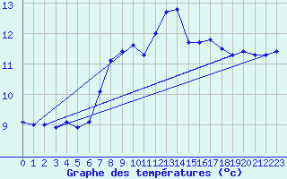 Courbe de tempratures pour Mosen