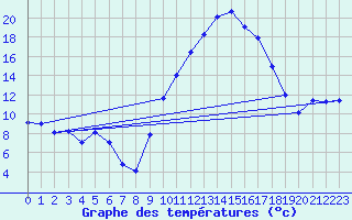 Courbe de tempratures pour Saint-Girons (09)