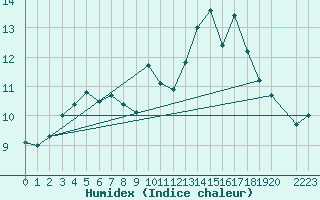 Courbe de l'humidex pour Kunda