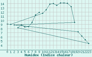 Courbe de l'humidex pour Emmendingen-Mundinge