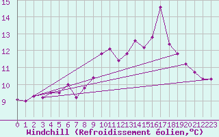 Courbe du refroidissement olien pour Robledo de Chavela