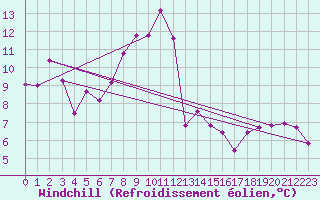 Courbe du refroidissement olien pour Ischgl / Idalpe