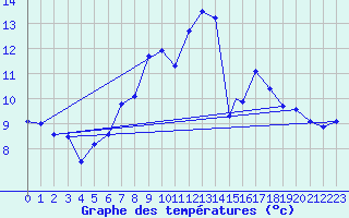 Courbe de tempratures pour Leuchars