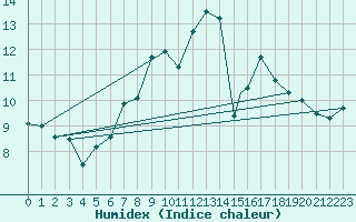 Courbe de l'humidex pour Leuchars