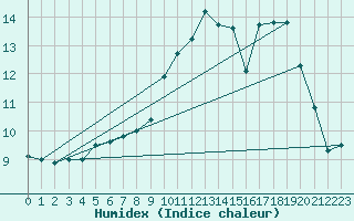 Courbe de l'humidex pour Limoges (87)