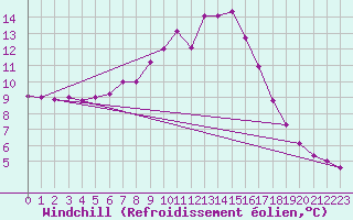 Courbe du refroidissement olien pour Mosen