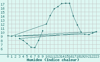 Courbe de l'humidex pour Hereford/Credenhill