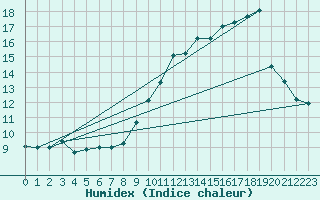 Courbe de l'humidex pour Belle-Isle-en-Terre (22)