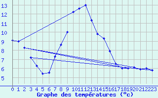 Courbe de tempratures pour Oehringen