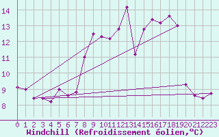Courbe du refroidissement olien pour Pembrey Sands