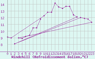 Courbe du refroidissement olien pour Hemling