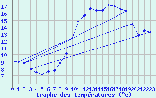 Courbe de tempratures pour Markstein Crtes (68)