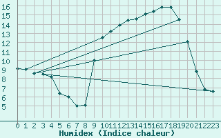 Courbe de l'humidex pour Calvi (2B)