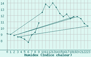 Courbe de l'humidex pour Laegern