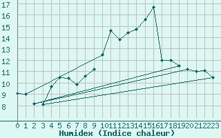 Courbe de l'humidex pour Brion (38)